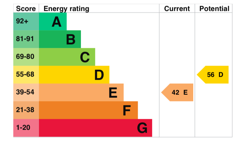 EPC for Danbury Street - Islington  - London - N1